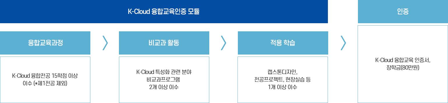 K-Cloud 융합교육인증 모듈-융합교육과정:K-Cloud 융합전공 15학점 이상 이수 (*제1전공 제외), 비교과 활동:K-Cloud 특성화 관련 분야 비교과프로그램 2개 이상 이수, 적용 학습:캡스톤디자인, 전공프로젝트, 현장실습 등 1개 이상 이수, 인증-K-Cloud 융합교육 인증서, 장학금 (80만원)